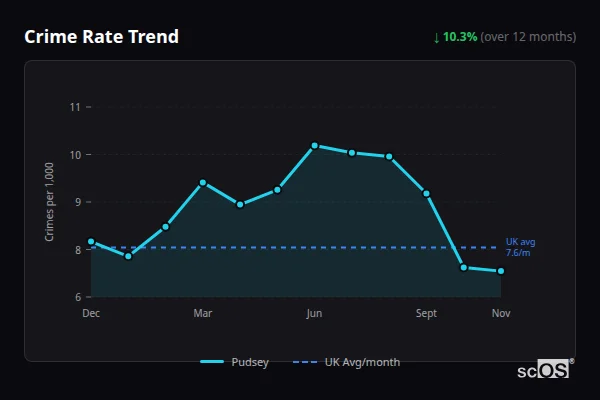 Crime Rate Trend for Pudsey - showing 10.3% decrease over 12 months