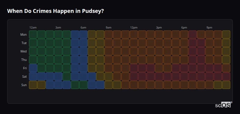Crime time heatmap for Pudsey - showing when crimes are most likely to occur by day and hour