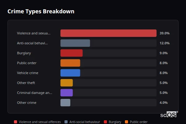 Crime Types Breakdown - Rawdon Crime Types Breakdown for Rawdon - showing Violence and sexual offences (39%), Anti-social behaviour (12%), Burglary (9%)