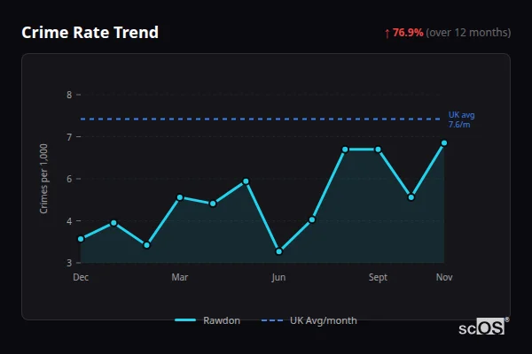 Crime Rate Trend - Rawdon Crime Rate Trend for Rawdon - showing 76.9% increase over 12 months
