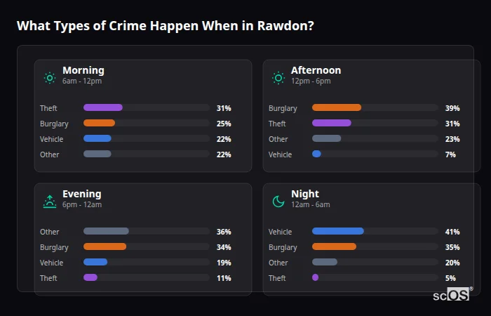 What Types of Crime Happen When in Rawdon? Crime types by time period for Rawdon - showing breakdown of burglary, violence, theft, and vehicle crime by morning, afternoon, evening, and night