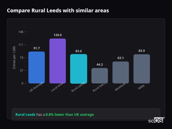 Compare Rural Leeds with similar populations Compare Rural Leeds with similar populations - Rural Leeds crime rate is 8.8% lower than UK average