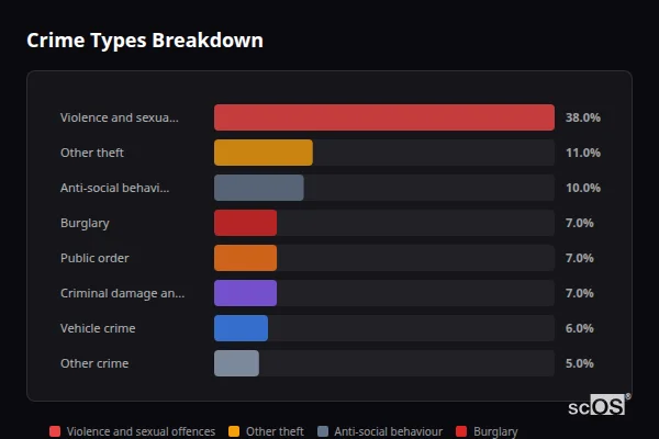 Crime Types Breakdown - Rural Leeds Crime Types Breakdown for Rural Leeds - showing Violence and sexual offences (38%), Other theft (11%), Anti-social behaviour (10%)