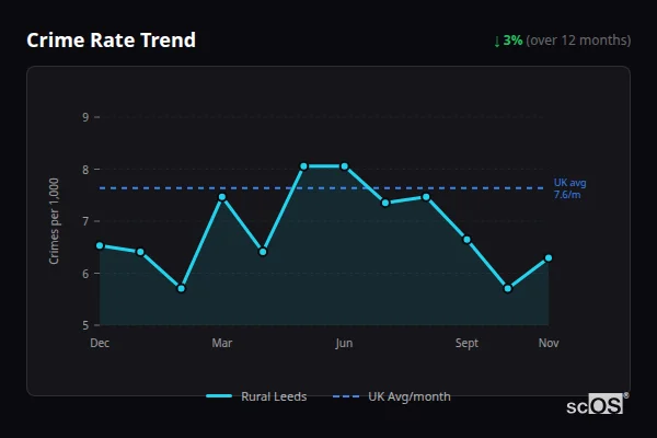 Crime Rate Trend - Rural Leeds Crime Rate Trend for Rural Leeds - showing 3% decrease over 12 months