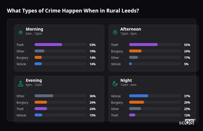 What Types of Crime Happen When in Rural Leeds? Crime types by time period for Rural Leeds - showing breakdown of burglary, violence, theft, and vehicle crime by morning, afternoon, evening, and night