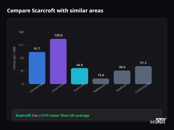 Compare Scarcroft with similar populations - Scarcroft crime rate is 51% lower than UK average