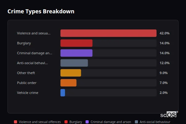 Crime Types Breakdown for Scarcroft - showing Violence and sexual offences (42%), Burglary (14%), Criminal damage and arson (14%)