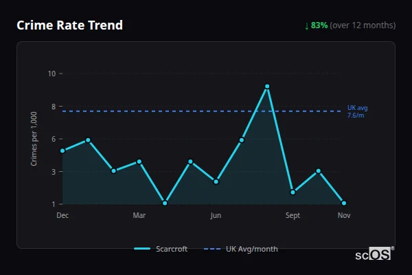 Crime Rate Trend for Scarcroft - showing 83% decrease over 12 months