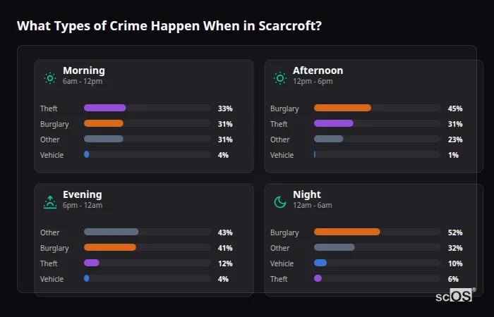 Crime types by time period for Scarcroft - showing breakdown of burglary, violence, theft, and vehicle crime by morning, afternoon, evening, and night