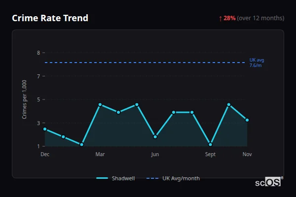 Crime Rate Trend for Shadwell - showing 28% increase over 12 months