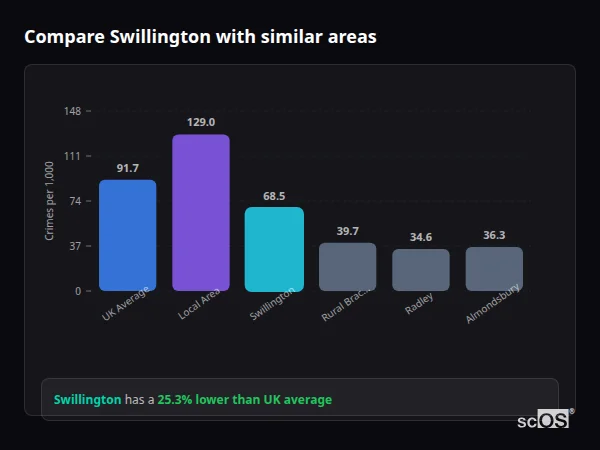 Compare Swillington with similar populations - Swillington crime rate is 25.3% lower than UK average