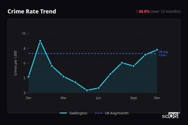 Crime Rate Trend for Swillington - showing 68.8% increase over 12 months