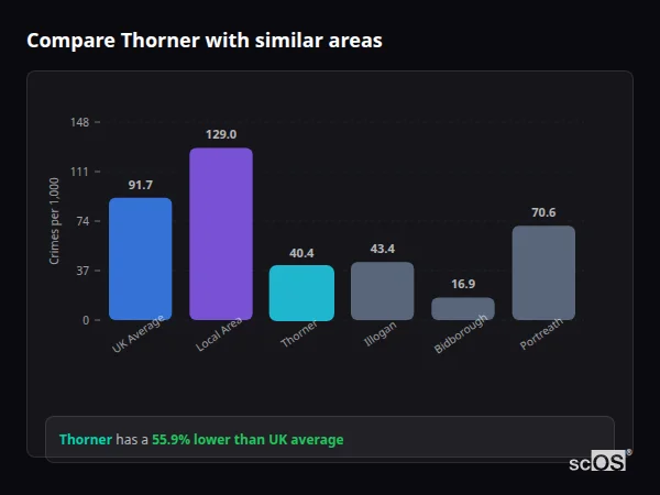 Compare Thorner with similar populations Compare Thorner with similar populations - Thorner crime rate is 55.9% lower than UK average