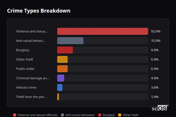 Crime Types Breakdown - Thorner Crime Types Breakdown for Thorner - showing Violence and sexual offences (52%), Anti-social behaviour (15%), Burglary (9%)