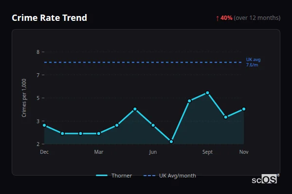 Crime Rate Trend - Thorner Crime Rate Trend for Thorner - showing 40% increase over 12 months