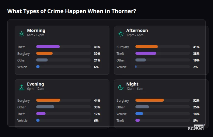 What Types of Crime Happen When in Thorner? Crime types by time period for Thorner - showing breakdown of burglary, violence, theft, and vehicle crime by morning, afternoon, evening, and night