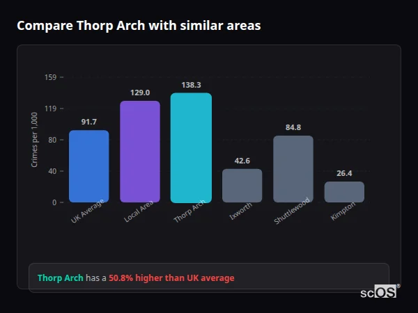 Compare Thorp Arch with similar populations - Thorp Arch crime rate is 50.8% higher than UK average