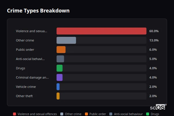 Crime Types Breakdown for Thorp Arch - showing Violence and sexual offences (60%), Other crime (13%), Public order (6%)
