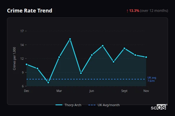 Crime Rate Trend for Thorp Arch - showing 13.3% increase over 12 months