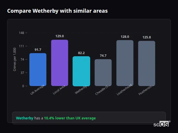 Compare Wetherby with similar populations Compare Wetherby with similar populations - Wetherby crime rate is 10.4% lower than UK average