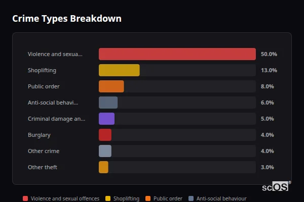 Crime Types Breakdown - Wetherby Crime Types Breakdown for Wetherby - showing Violence and sexual offences (50%), Shoplifting (13%), Public order (8%)