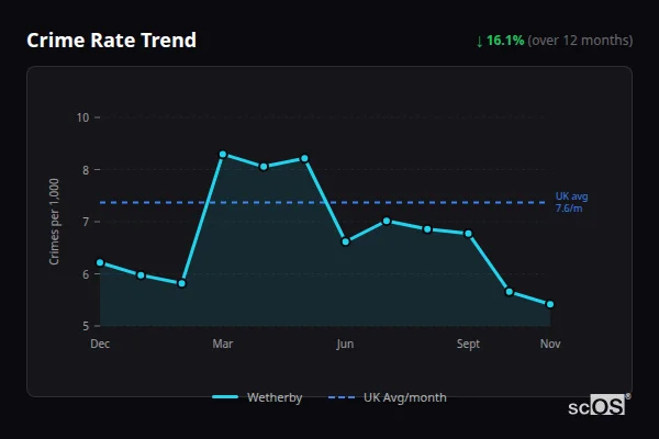 Crime Rate Trend - Wetherby Crime Rate Trend for Wetherby - showing 16.1% decrease over 12 months