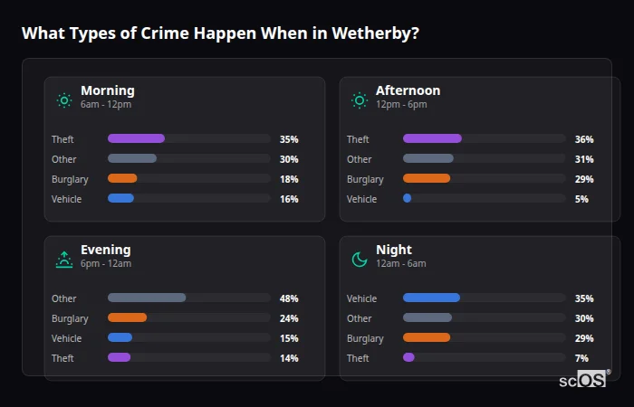 What Types of Crime Happen When in Wetherby? Crime types by time period for Wetherby - showing breakdown of burglary, violence, theft, and vehicle crime by morning, afternoon, evening, and night
