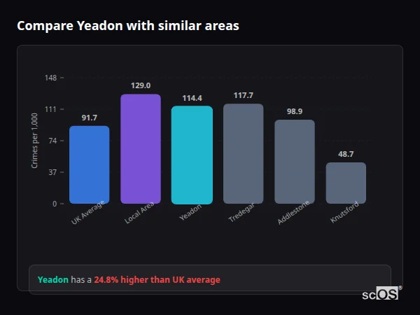 Compare Yeadon with similar populations - Yeadon crime rate is 24.8% higher than UK average