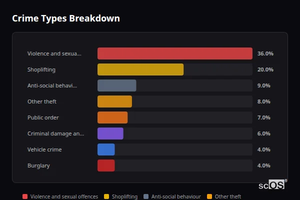 Crime Types Breakdown for Yeadon - showing Violence and sexual offences (36%), Shoplifting (20%), Anti-social behaviour (9%)