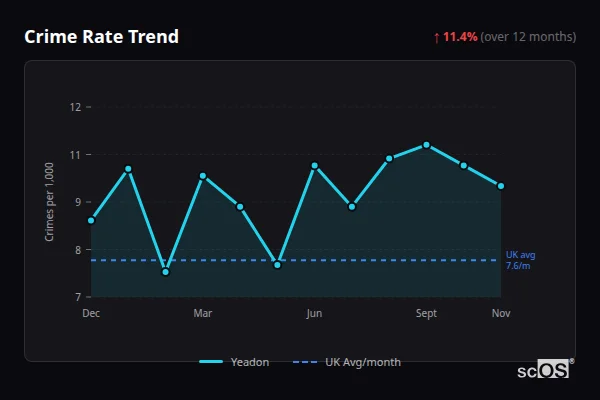 Crime Rate Trend for Yeadon - showing 11.4% increase over 12 months