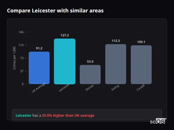 Compare Leicester with similar populations - Leicester crime rate is 31.6% higher than UK average