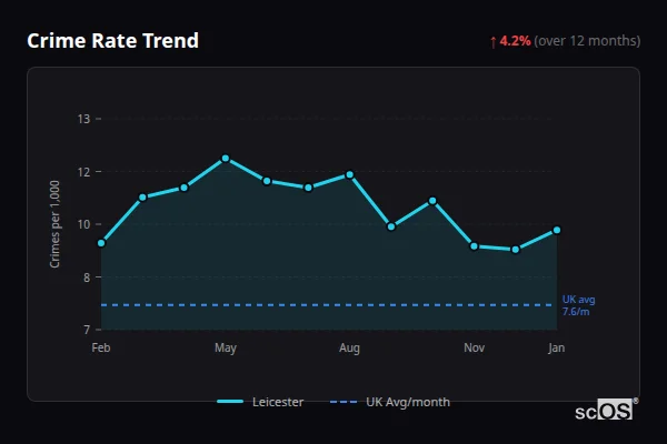 Crime Rate Trend for Leicester - showing 5.6% increase over 12 months