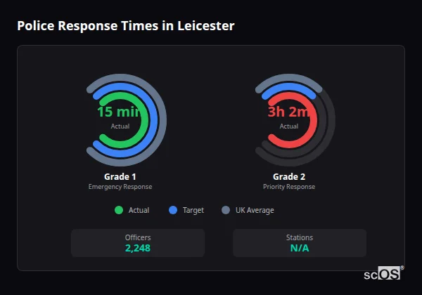 Police response times in Leicester - showing Grade 1 immediate and Grade 2 priority response times compared to UK averages