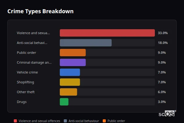 Crime Types Breakdown for Rural Leicester - showing Violence and sexual offences (33%), Anti-social behaviour (18%), Public order (9%)