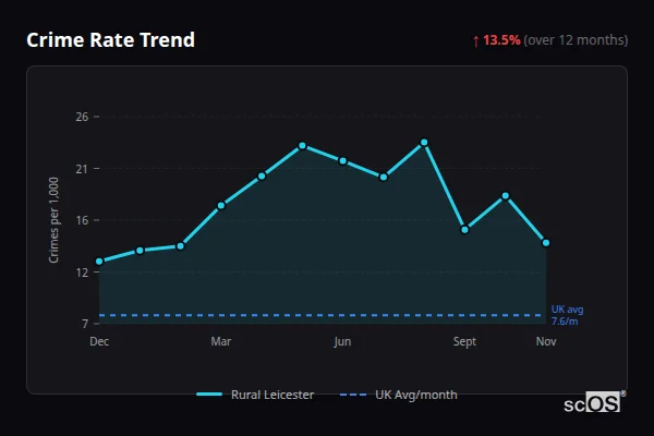 Crime Rate Trend for Rural Leicester - showing 13.5% increase over 12 months