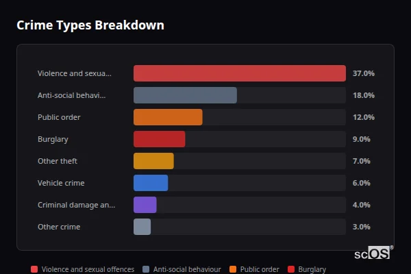 Crime Types Breakdown for Barcombe Cross - showing Violence and sexual offences (37%), Anti-social behaviour (18%), Public order (12%)