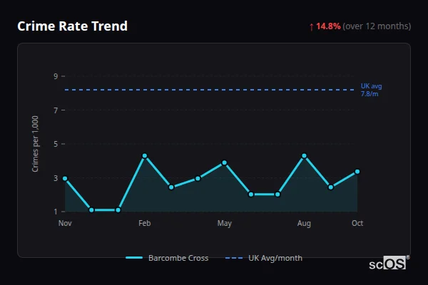 Crime Rate Trend for Barcombe Cross - showing 14.8% increase over 12 months