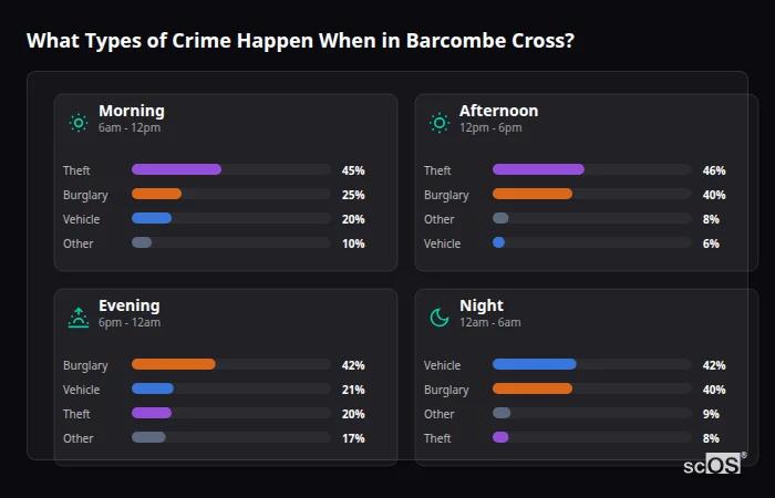 Crime types by time period for Barcombe Cross - showing breakdown of burglary, violence, theft, and vehicle crime by morning, afternoon, evening, and night