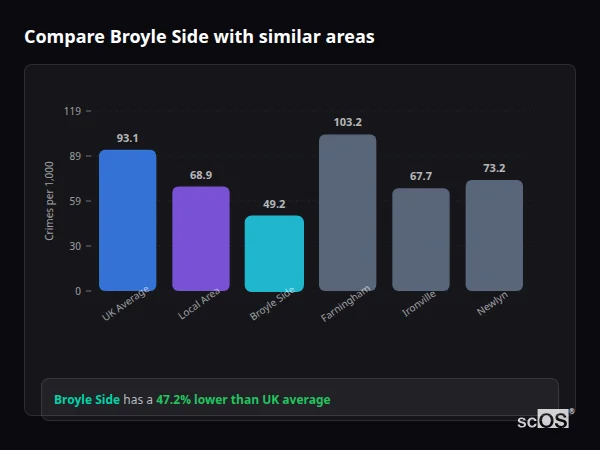 Compare Broyle Side with similar populations Compare Broyle Side with similar populations - Broyle Side crime rate is 47.2% lower than UK average
