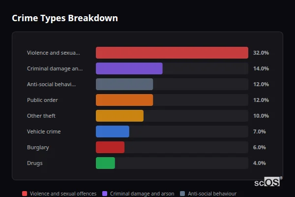 Crime Types Breakdown - Broyle Side Crime Types Breakdown for Broyle Side - showing Violence and sexual offences (32%), Criminal damage and arson (14%), Anti-social behaviour (12%)