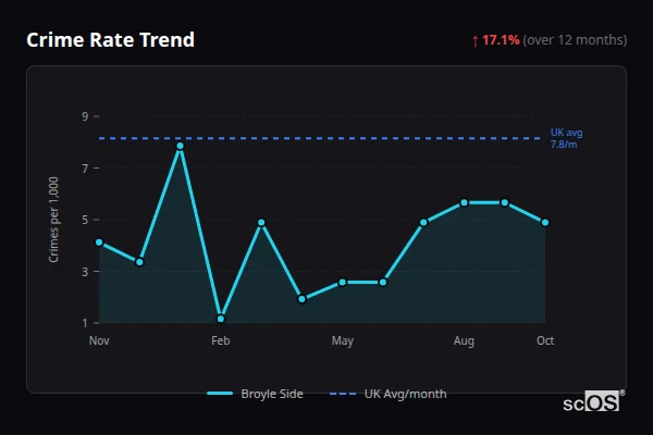 Crime Rate Trend - Broyle Side Crime Rate Trend for Broyle Side - showing 17.1% increase over 12 months