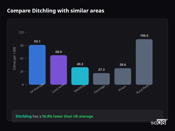 Compare Ditchling with similar populations - Ditchling crime rate is 56.8% lower than UK average