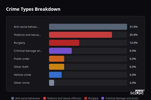 Crime Types Breakdown for Ditchling - showing Anti-social behaviour (31%), Violence and sexual offences (25%), Burglary (12%)