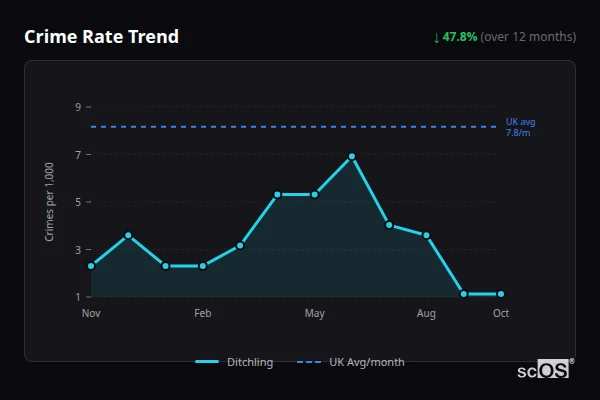 Crime Rate Trend for Ditchling - showing 47.8% decrease over 12 months