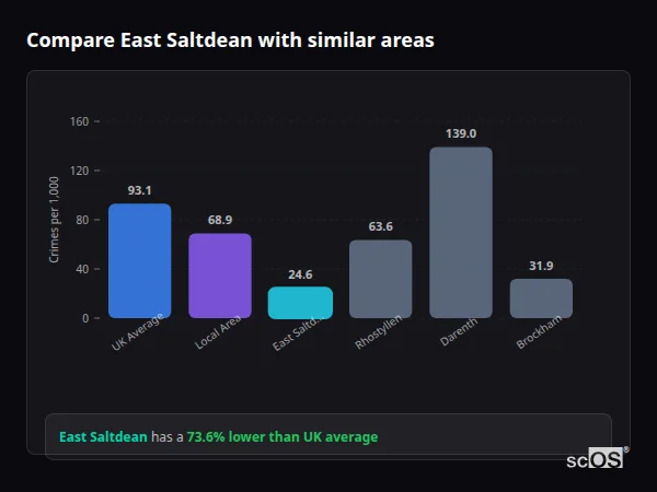 Compare East Saltdean with similar populations - East Saltdean crime rate is 73.6% lower than UK average