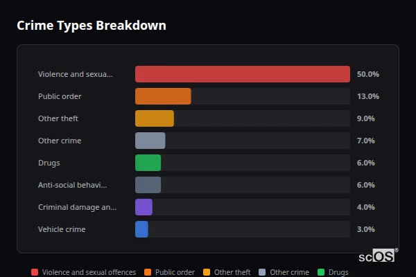 Crime Types Breakdown for East Saltdean - showing Violence and sexual offences (50%), Public order (13%), Other theft (9%)
