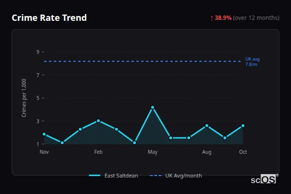 Crime Rate Trend for East Saltdean - showing 38.9% increase over 12 months
