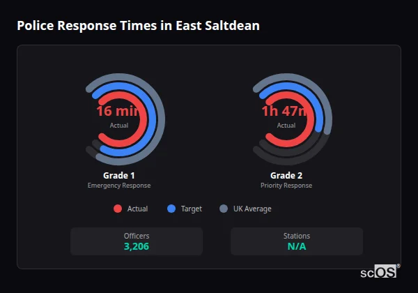 Police response times in East Saltdean - showing Grade 1 immediate and Grade 2 priority response times compared to UK averages