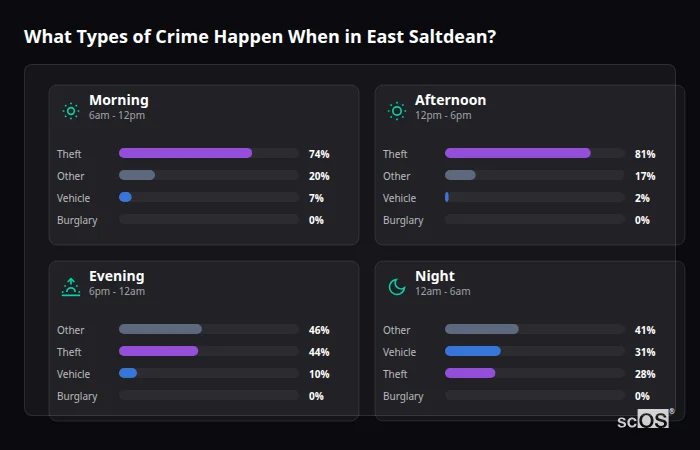 Crime types by time period for East Saltdean - showing breakdown of burglary, violence, theft, and vehicle crime by morning, afternoon, evening, and night