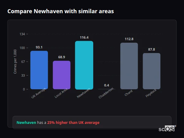 Compare Newhaven with similar populations Compare Newhaven with similar populations - Newhaven crime rate is 25.0% higher than UK average